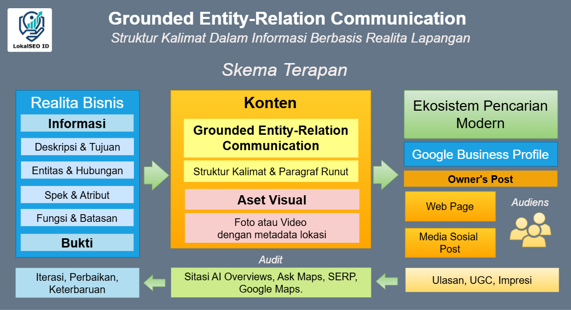 Grounded Entity-Relation Communication - Skema Terapan